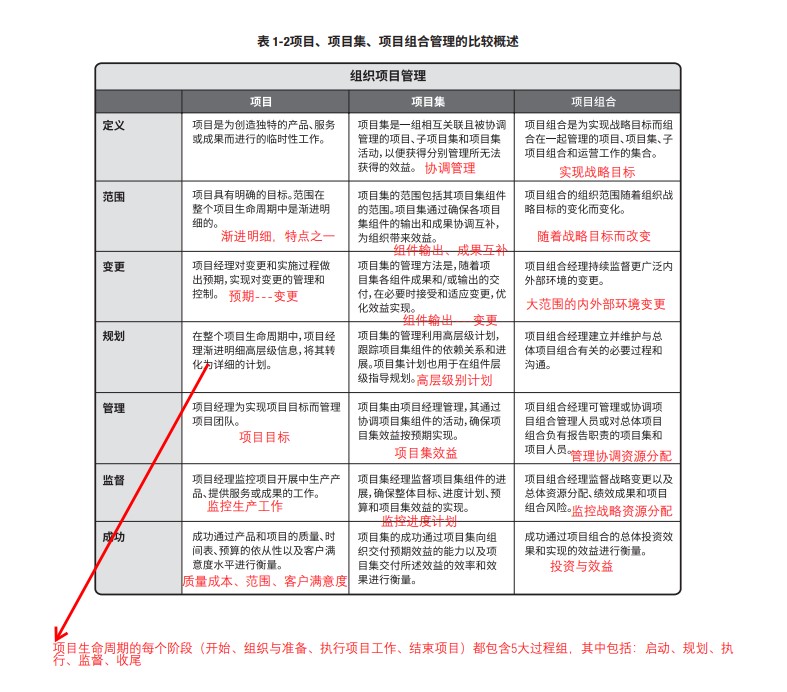 项目-项目集-项目组合管理的比较概述