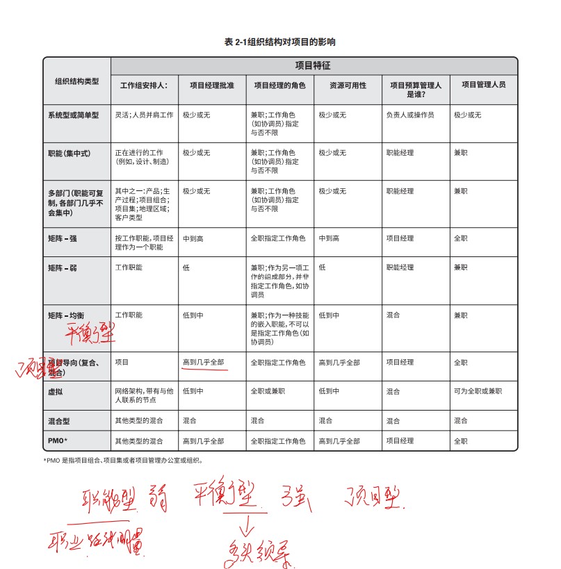 组织结构