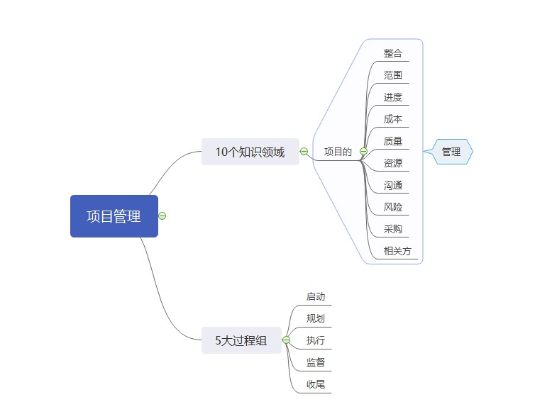 5大过程-10个知识领域