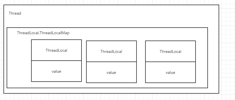 ThreadLocal