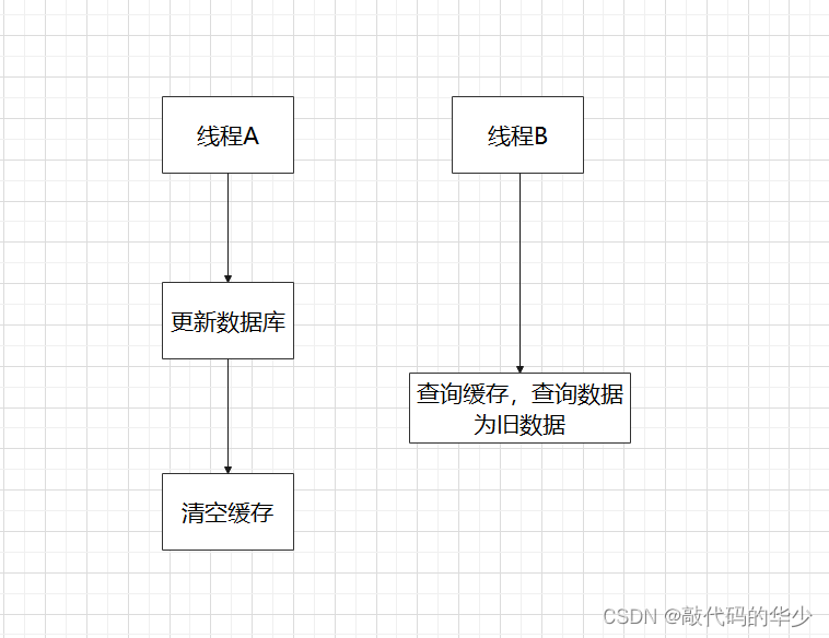只在更新后删缓存