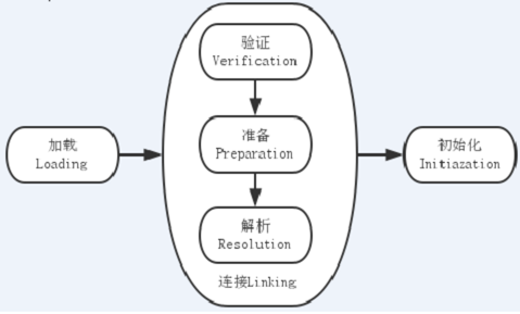 类加载过程