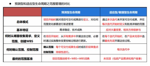 预测型和适应型生命周期之管理范围的对比