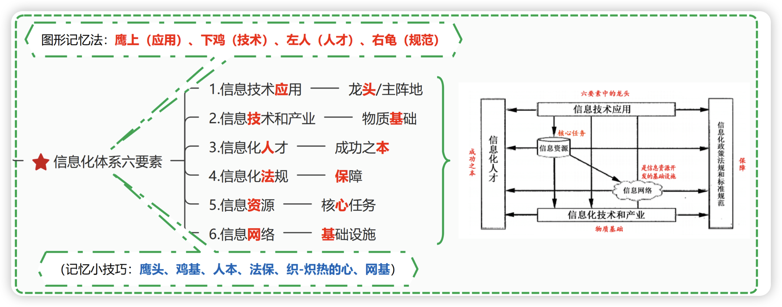 信息化6要素